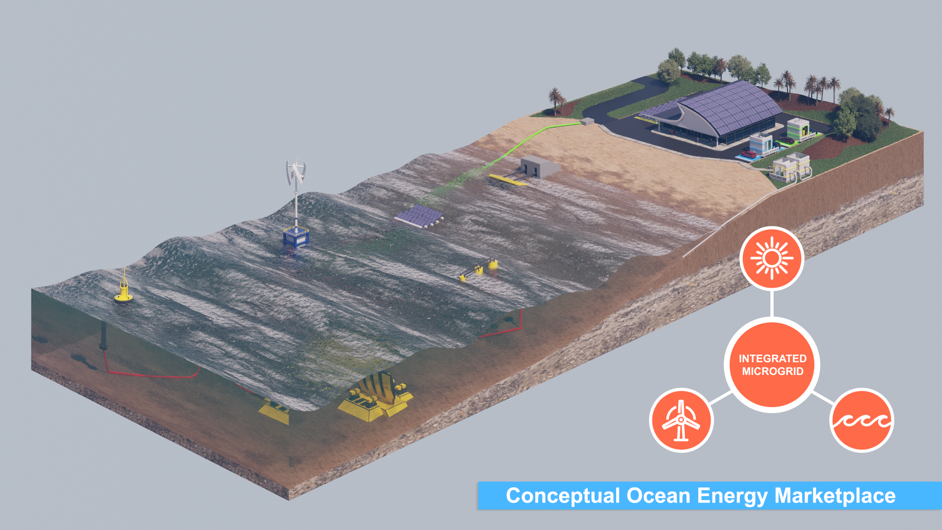 A diagram showing an integrated system of ocean energy generation technologies